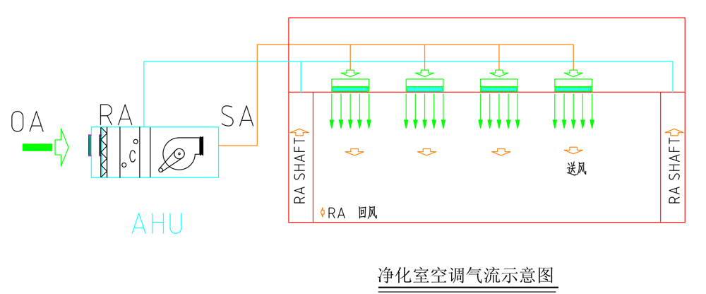 九游会服务净化工程气流示意图