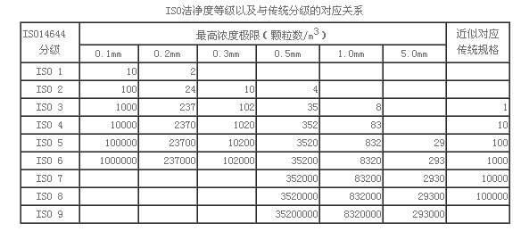 洁净参数