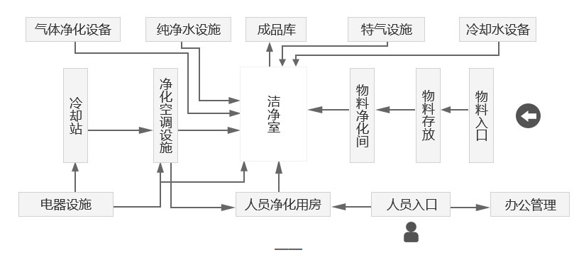 无尘车间系统图