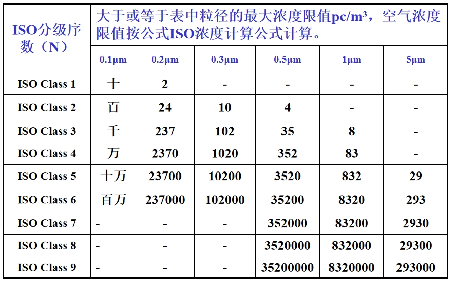 ISO等级标准.png